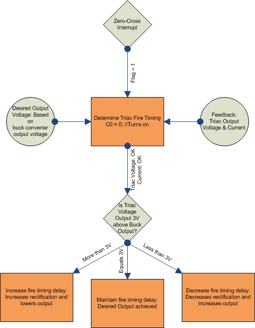 Project Flow Diagram