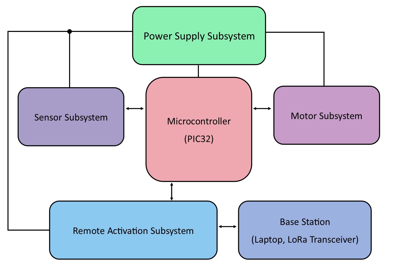 System Block Diagram